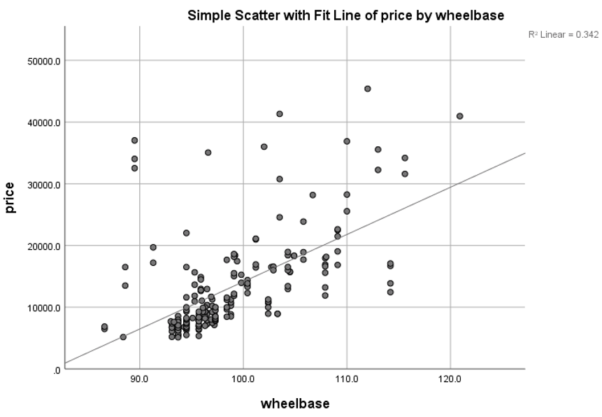 Machine Learning Regression Analysis - SPSS