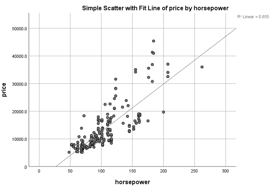 Machine Learning Regression Analysis - SPSS