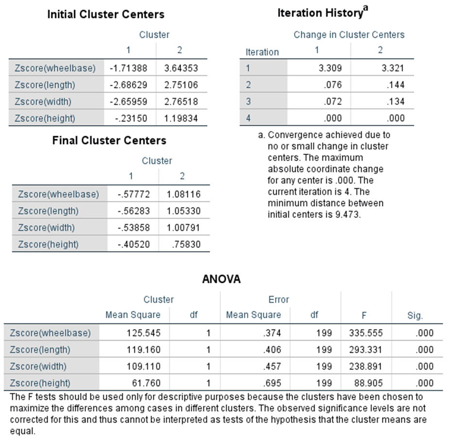 Machine Learning KMeans Clustering - SPSS