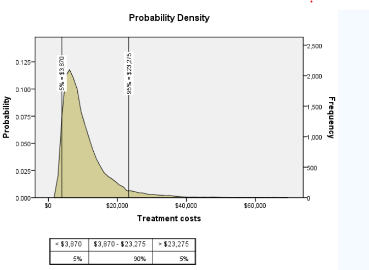 Simulation in Spss